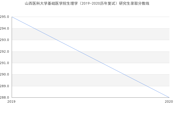 山西医科大学基础医学院生理学（2019-2020历年复试）研究生录取分数线