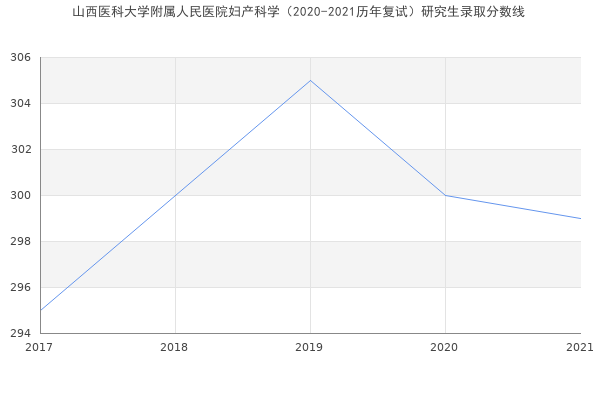 山西医科大学附属人民医院妇产科学（2020-2021历年复试）研究生录取分数线