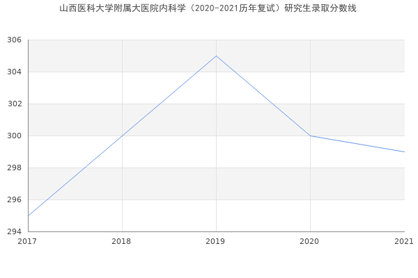 山西医科大学附属大医院内科学（2020-2021历年复试）研究生录取分数线