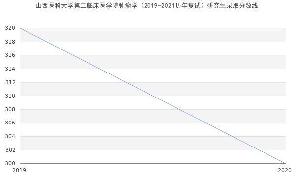 山西医科大学第二临床医学院肿瘤学（2019-2021历年复试）研究生录取分数线