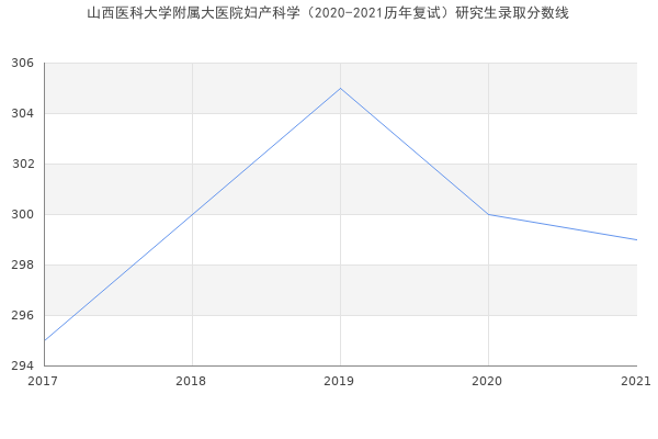 山西医科大学附属大医院妇产科学（2020-2021历年复试）研究生录取分数线