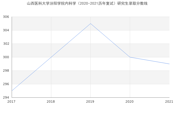 山西医科大学汾阳学院内科学（2020-2021历年复试）研究生录取分数线