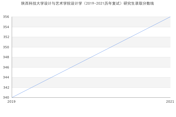 陕西科技大学设计与艺术学院设计学（2019-2021历年复试）研究生录取分数线