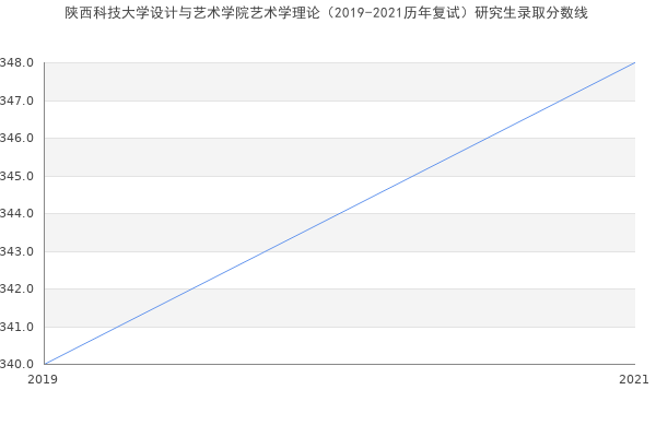 陕西科技大学设计与艺术学院艺术学理论（2019-2021历年复试）研究生录取分数线