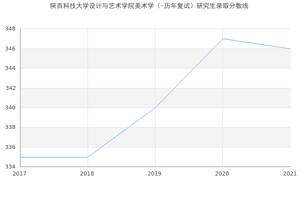 陕西科技大学设计与艺术学院美术学（-历年复试）研究生录取分数线