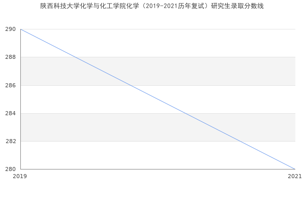 陕西科技大学化学与化工学院化学（2019-2021历年复试）研究生录取分数线