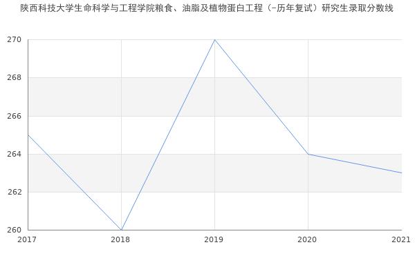 陕西科技大学生命科学与工程学院粮食、油脂及植物蛋白工程（-历年复试）研究生录取分数线