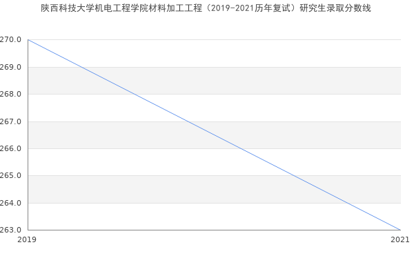 陕西科技大学机电工程学院材料加工工程（2019-2021历年复试）研究生录取分数线