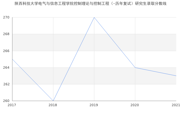 陕西科技大学电气与信息工程学院控制理论与控制工程（-历年复试）研究生录取分数线