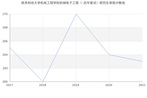 陕西科技大学机电工程学院机械电子工程（-历年复试）研究生录取分数线