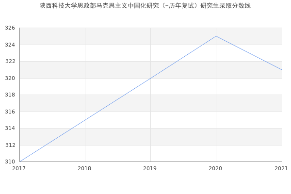 陕西科技大学思政部马克思主义中国化研究（-历年复试）研究生录取分数线