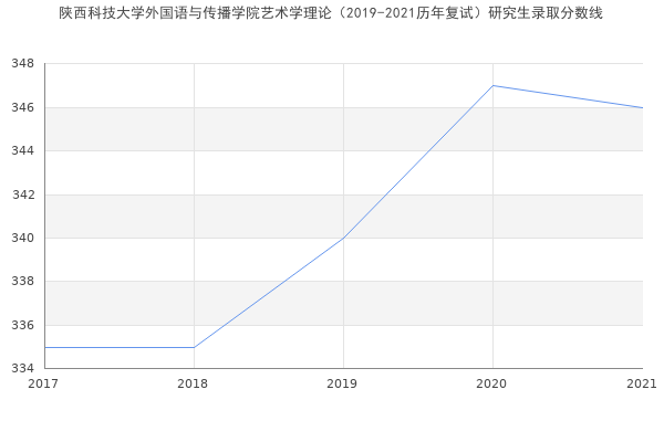 陕西科技大学外国语与传播学院艺术学理论（2019-2021历年复试）研究生录取分数线