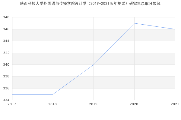 陕西科技大学外国语与传播学院设计学（2019-2021历年复试）研究生录取分数线