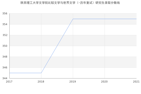 陕西理工大学文学院比较文学与世界文学（-历年复试）研究生录取分数线