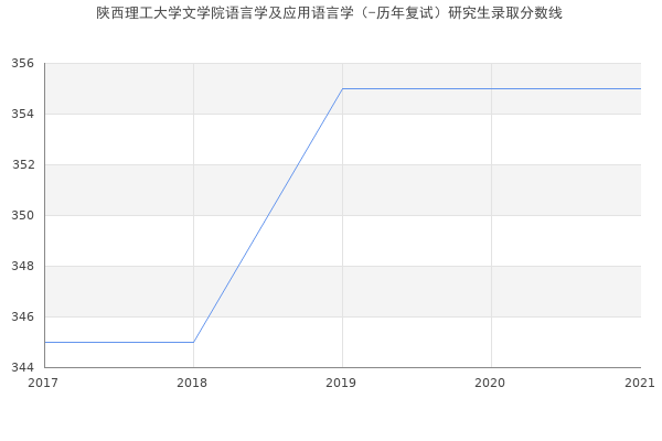 陕西理工大学文学院语言学及应用语言学（-历年复试）研究生录取分数线