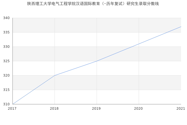 陕西理工大学电气工程学院汉语国际教育（-历年复试）研究生录取分数线