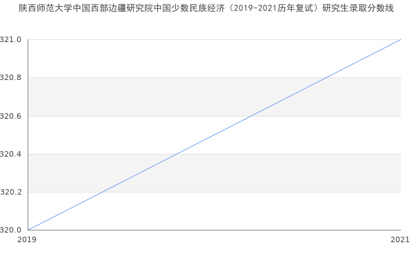 陕西师范大学中国西部边疆研究院中国少数民族经济（2019-2021历年复试）研究生录取分数线