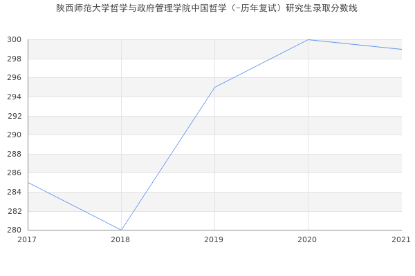 陕西师范大学哲学与政府管理学院中国哲学（-历年复试）研究生录取分数线