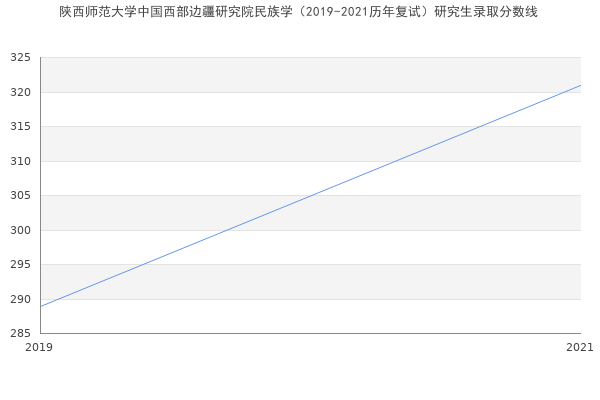 陕西师范大学中国西部边疆研究院民族学（2019-2021历年复试）研究生录取分数线