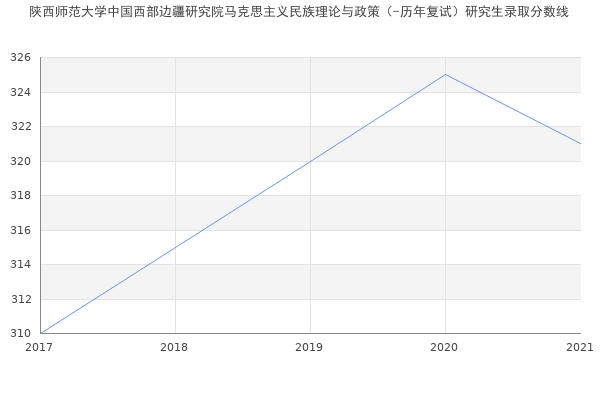 陕西师范大学中国西部边疆研究院马克思主义民族理论与政策（-历年复试）研究生录取分数线