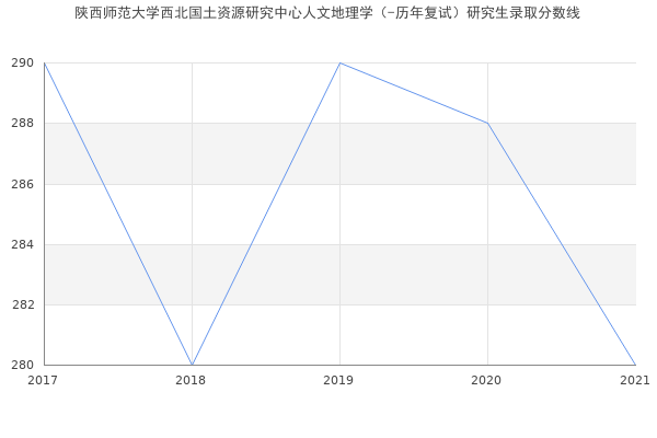 陕西师范大学西北国土资源研究中心人文地理学（-历年复试）研究生录取分数线