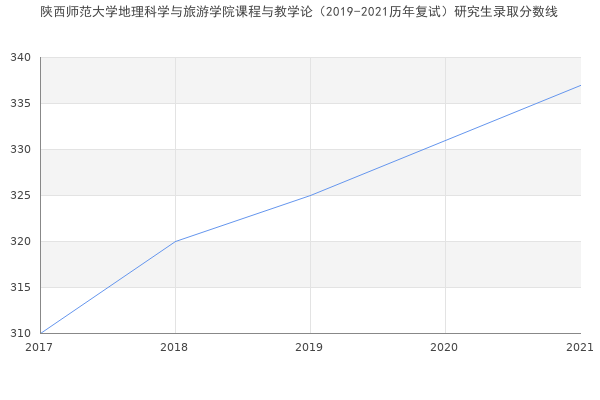 陕西师范大学地理科学与旅游学院课程与教学论（2019-2021历年复试）研究生录取分数线