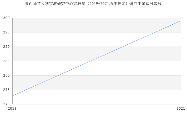 陕西师范大学宗教研究中心宗教学（2019-2021历年复试）研究生录取分数线