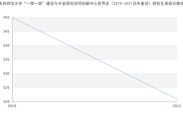 陕西师范大学“一带一路”建设与中亚研究协同创新中心世界史（2019-2021历年复试）研究生录取分数线