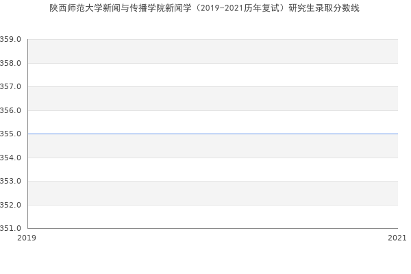 陕西师范大学新闻与传播学院新闻学（2019-2021历年复试）研究生录取分数线