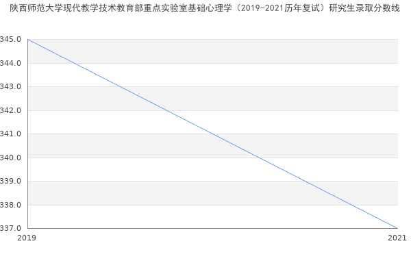 陕西师范大学现代教学技术教育部重点实验室基础心理学（2019-2021历年复试）研究生录取分数线