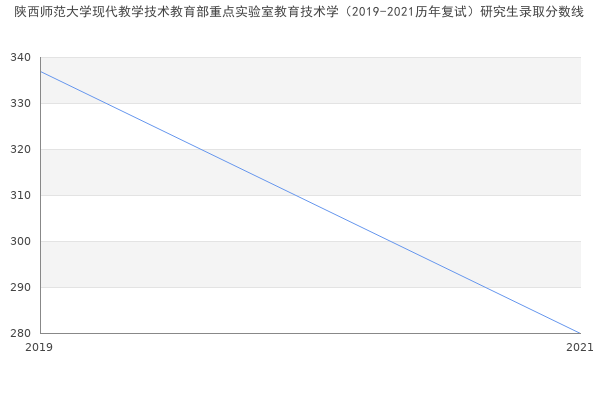 陕西师范大学现代教学技术教育部重点实验室教育技术学（2019-2021历年复试）研究生录取分数线