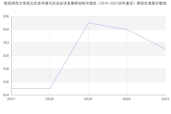 陕西师范大学西北历史环境与社会经济发展研究院中国史（2019-2021历年复试）研究生录取分数线