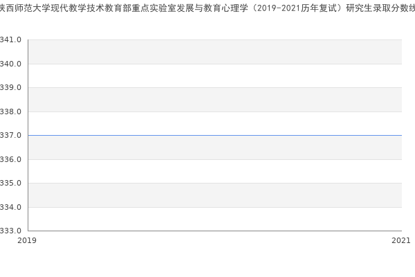 陕西师范大学现代教学技术教育部重点实验室发展与教育心理学（2019-2021历年复试）研究生录取分数线