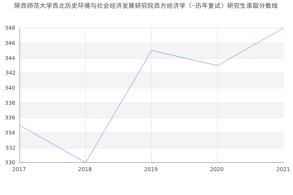 陕西师范大学西北历史环境与社会经济发展研究院西方经济学（-历年复试）研究生录取分数线