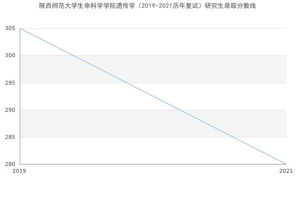 陕西师范大学生命科学学院遗传学（2019-2021历年复试）研究生录取分数线