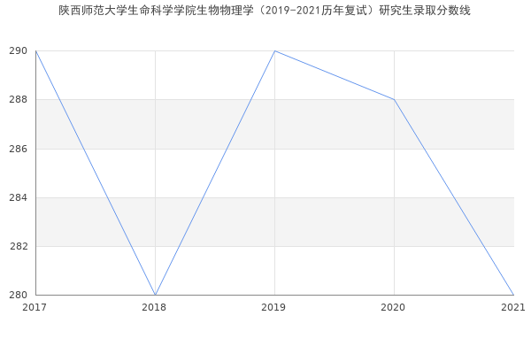 陕西师范大学生命科学学院生物物理学（2019-2021历年复试）研究生录取分数线