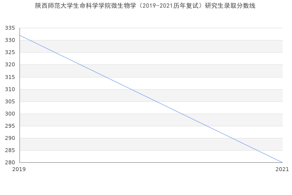 陕西师范大学生命科学学院微生物学（2019-2021历年复试）研究生录取分数线