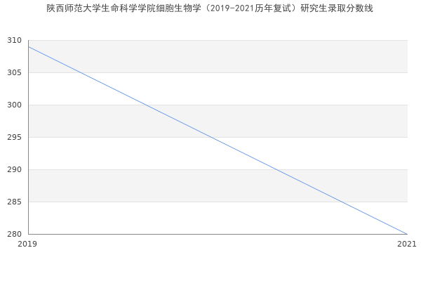 陕西师范大学生命科学学院细胞生物学（2019-2021历年复试）研究生录取分数线