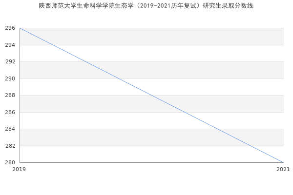 陕西师范大学生命科学学院生态学（2019-2021历年复试）研究生录取分数线