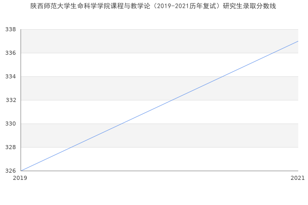 陕西师范大学生命科学学院课程与教学论（2019-2021历年复试）研究生录取分数线