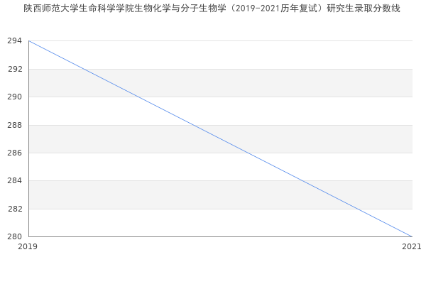 陕西师范大学生命科学学院生物化学与分子生物学（2019-2021历年复试）研究生录取分数线