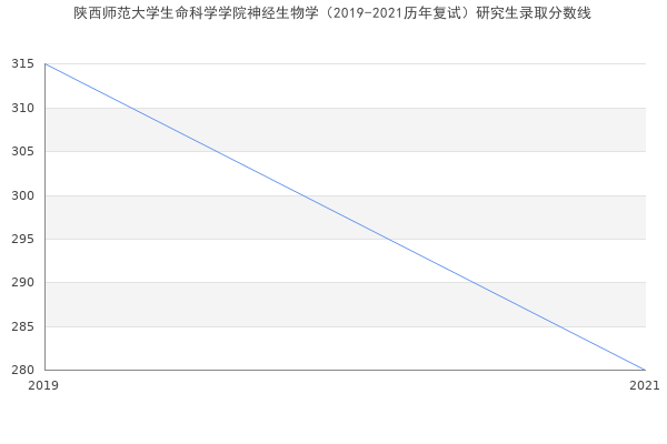 陕西师范大学生命科学学院神经生物学（2019-2021历年复试）研究生录取分数线