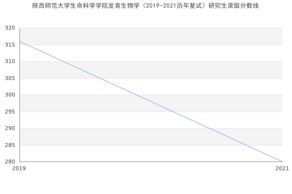 陕西师范大学生命科学学院发育生物学（2019-2021历年复试）研究生录取分数线