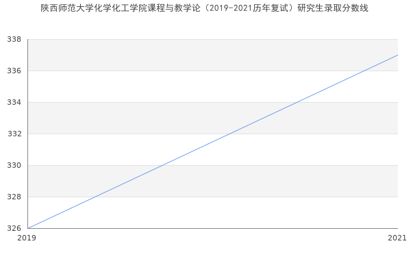 陕西师范大学化学化工学院课程与教学论（2019-2021历年复试）研究生录取分数线