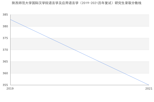 陕西师范大学国际汉学院语言学及应用语言学（2019-2021历年复试）研究生录取分数线