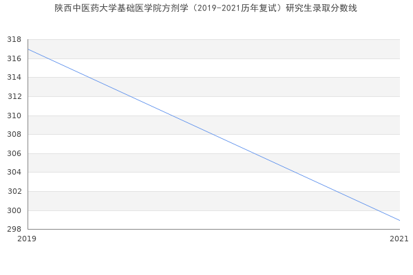 陕西中医药大学基础医学院方剂学（2019-2021历年复试）研究生录取分数线