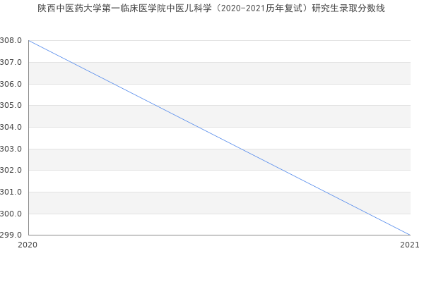 陕西中医药大学第一临床医学院中医儿科学（2020-2021历年复试）研究生录取分数线