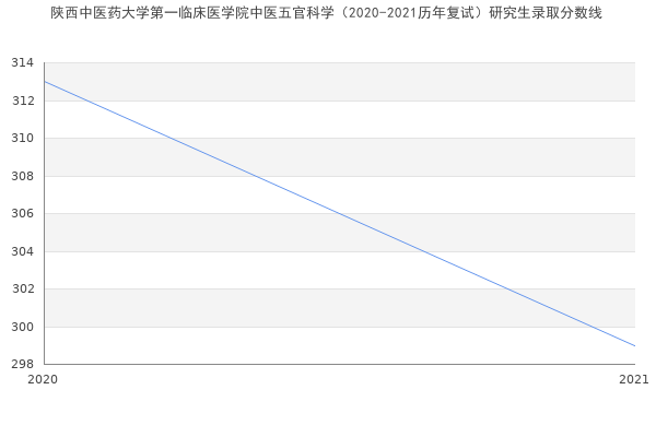 陕西中医药大学第一临床医学院中医五官科学（2020-2021历年复试）研究生录取分数线