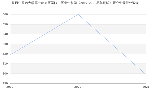 陕西中医药大学第一临床医学院中医骨伤科学（2019-2021历年复试）研究生录取分数线