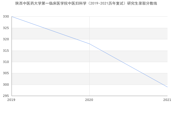 陕西中医药大学第一临床医学院中医妇科学（2019-2021历年复试）研究生录取分数线